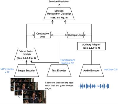 EmoAsst: emotion recognition assistant via text-guided transfer learning on pre-trained visual and acoustic models